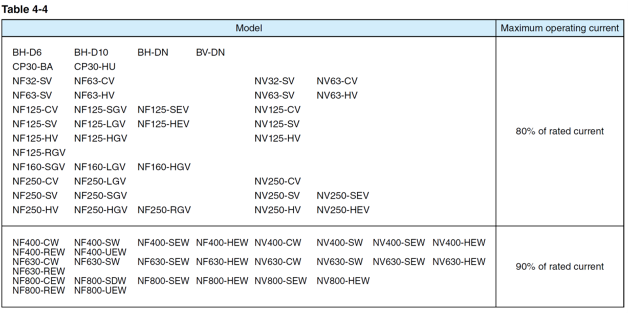 Dòng hoạt động tối đa khi lắp đặt không có khe hở giữa các cầu dao
