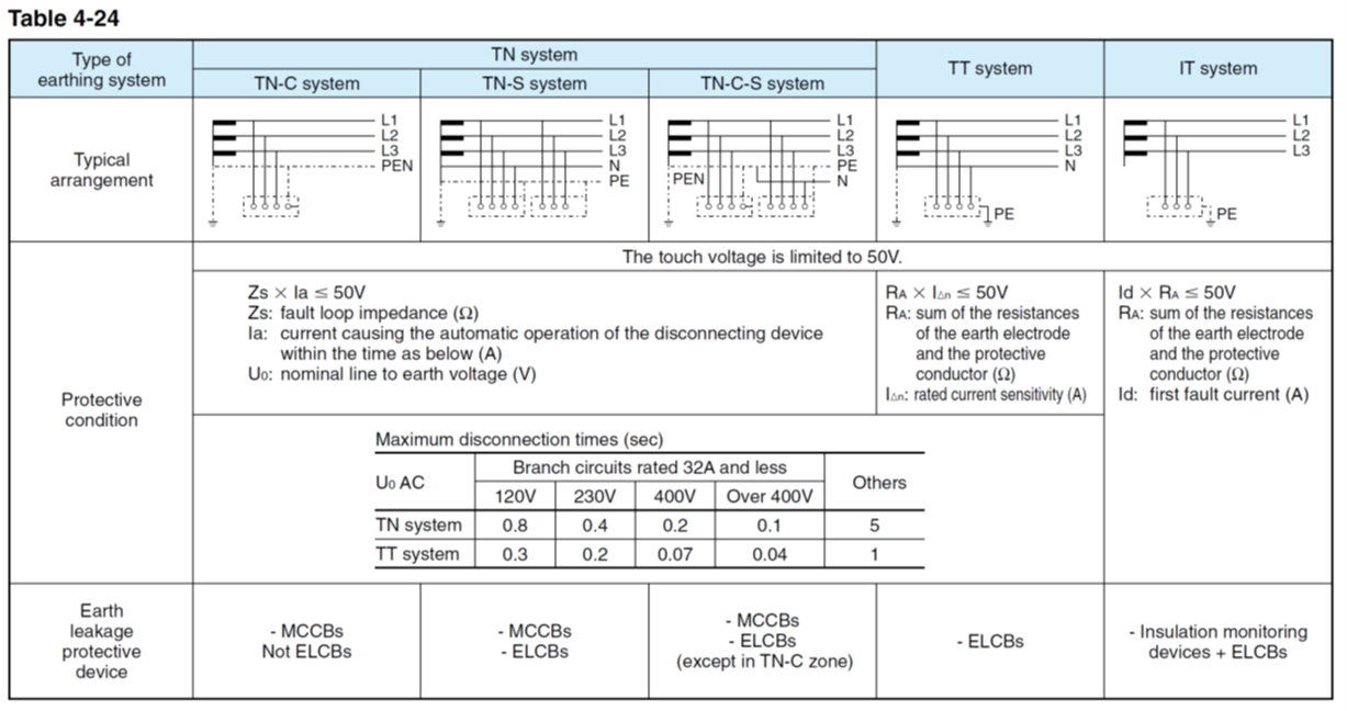 Phương pháp tiếp địa của ELCB