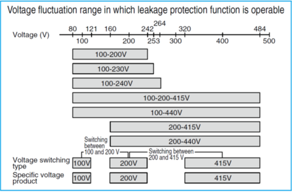 Điện áp định mức và số cực ELCB
