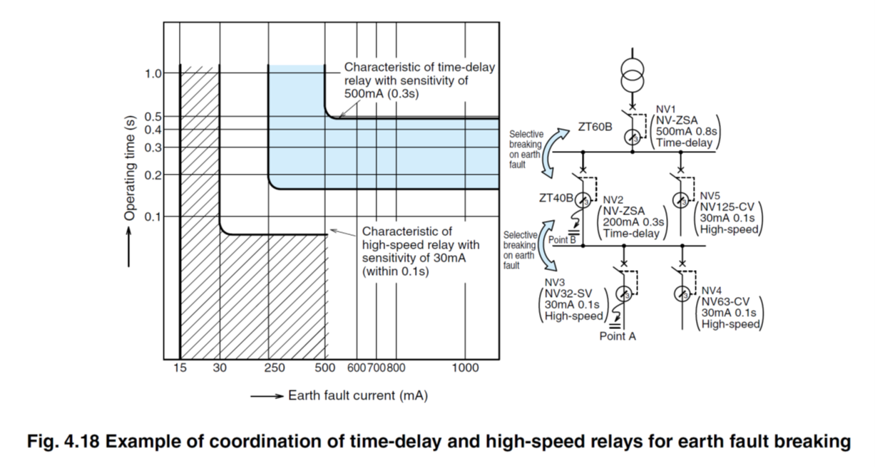 Sự kết hợp của các thiết bị tiếp địa ELCB