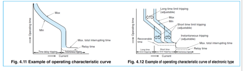 Construction of MCCB