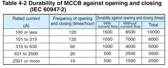 Hiệu suất ngắt ngắn mạch của MCCB