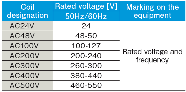 Khởi động từ S-T12 AC100V 2b Mitsubishi 3 Loại cuộn dây và định mức (Loại hoạt động điện áp xoay chiều)