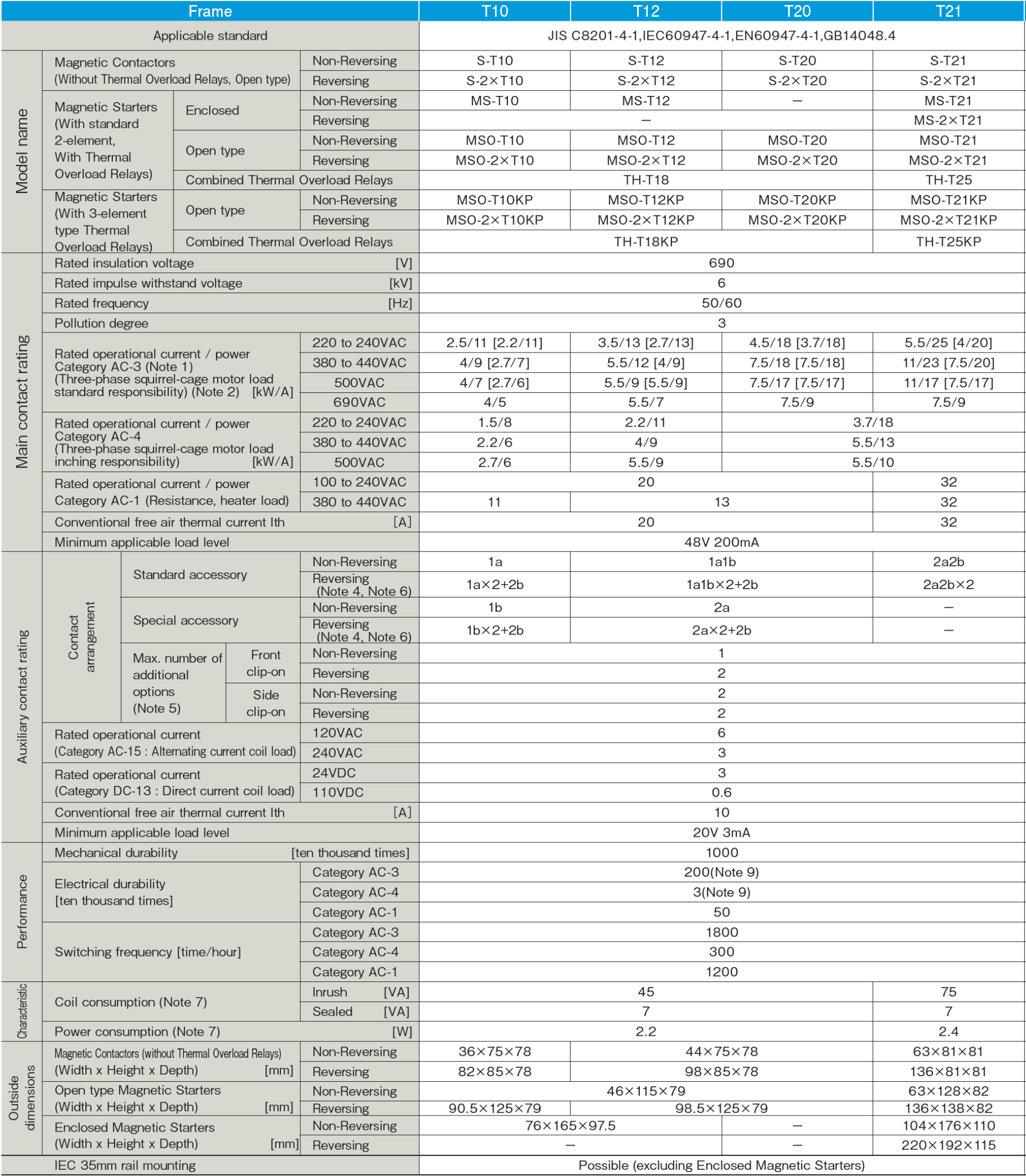 Khởi động từ S-T10 AC100V 1b Mitsubishi 4 Thông số S-T10,12,20,21