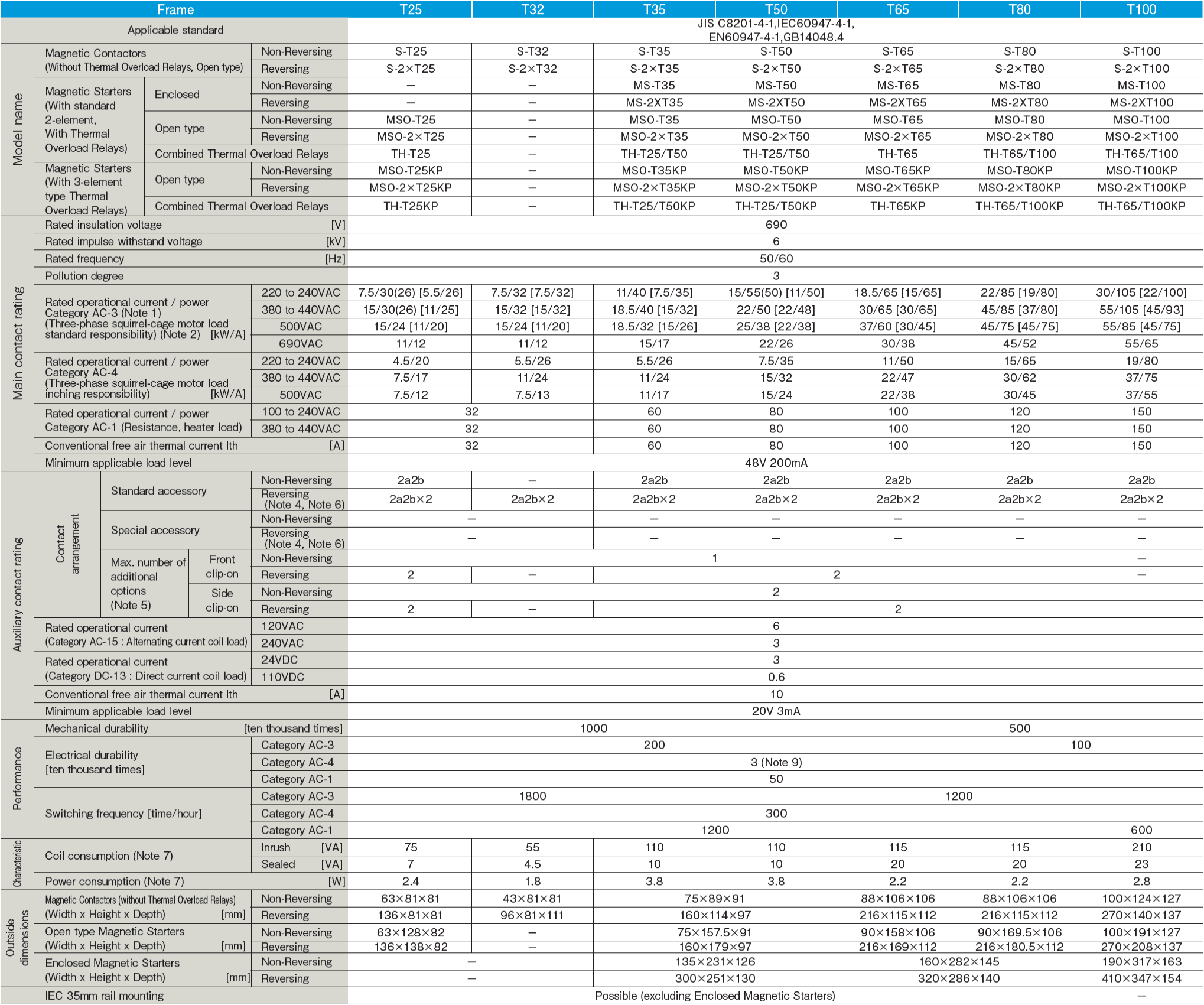 Khởi động từ S-T65 AC100V 2a2b Mitsubishi 4 Thông số S-T25,32,35,50,65,80,100