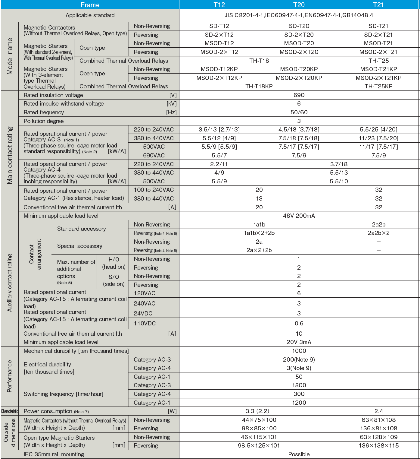 Khởi động từ SD-T12 DC100V 1a1b Mitsubishi 4 Thông số SD-T12,20.21