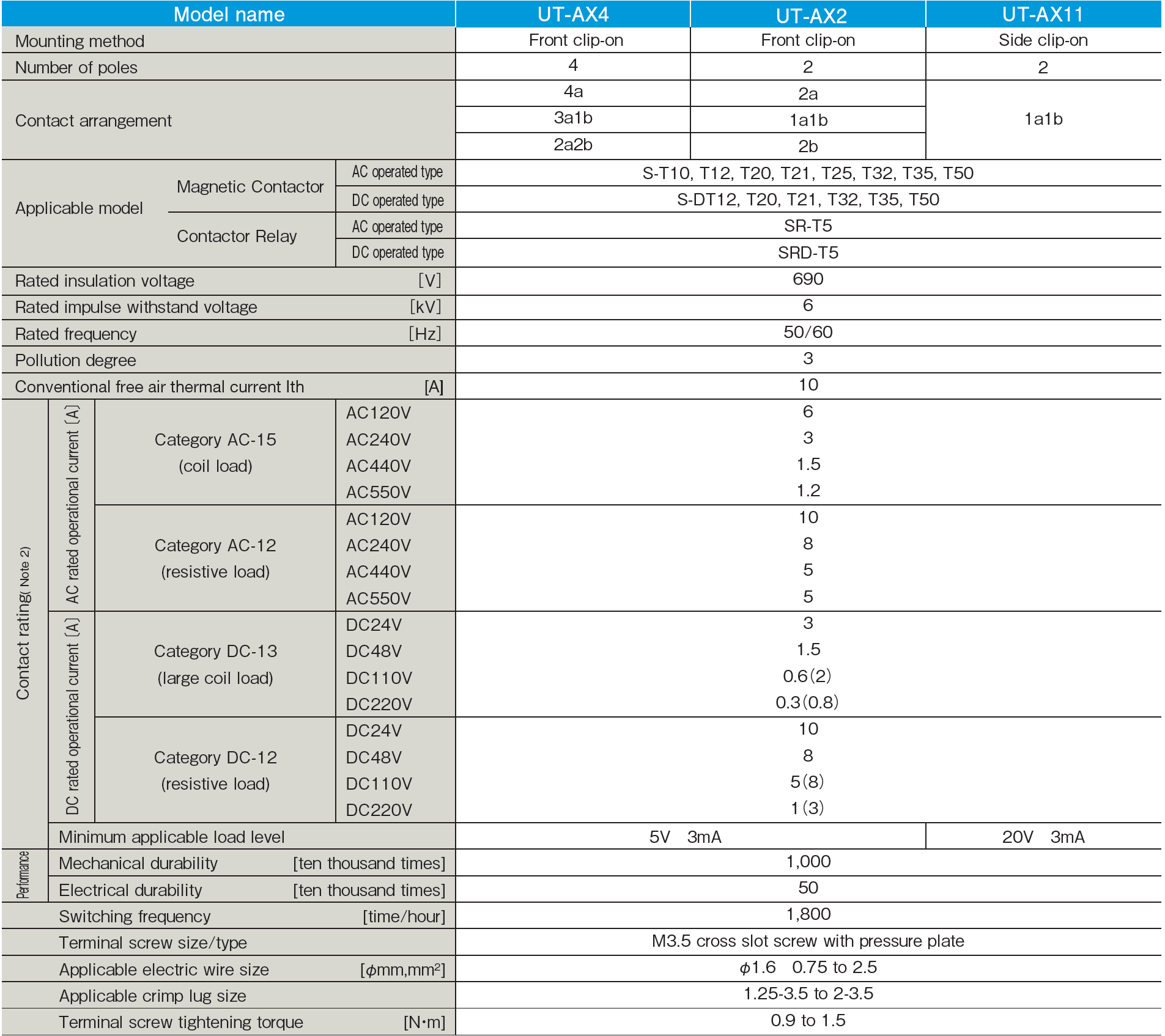 Tiếp điểm phụ UT-AX2SQ 1A1B Mitsubishi 3 Thông số UT-AX