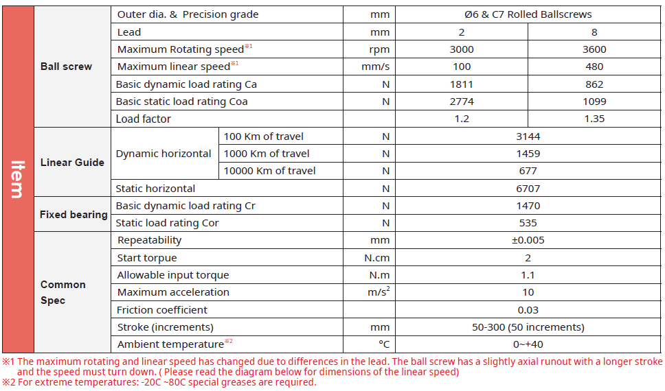 GTH3K 2 Bản thông số kỹ thuật chính dòng GTH3K TOYO