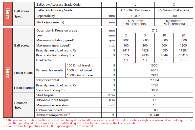 GTH5D 2 Bản thông số kỹ thuật chính dòng GTH5D TOYO