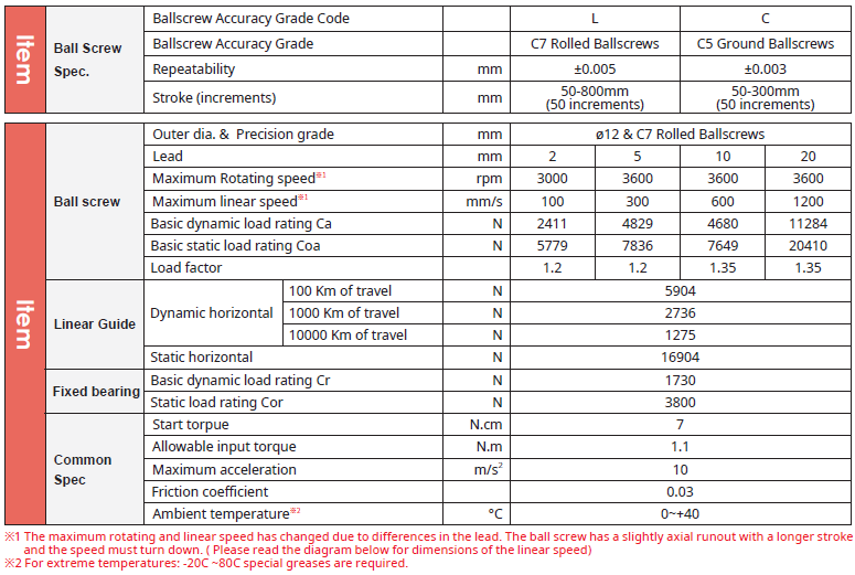 Bản thông số kỹ thuật chính dòng GTH5K TOYO