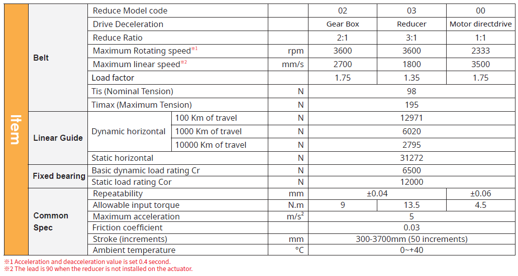 Bảng thông số kỹ thuật chính dòng MG65 TOYO