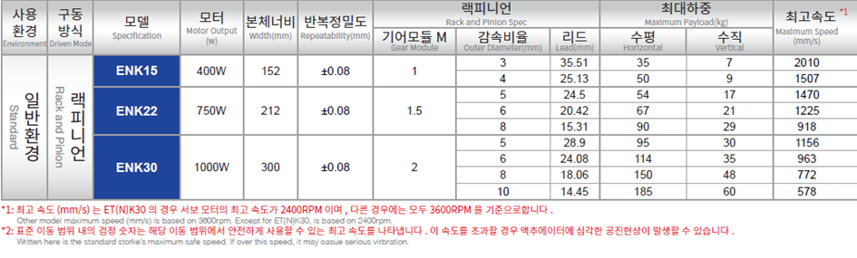 Bảng thông số cơ bản của dòng Advantages of Rack And Pinion Actuator ENK - TOYO