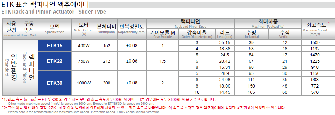 Bảng thông số cơ bản của dòng Advantages of Rack And Pinion Actuator ET - TOYO